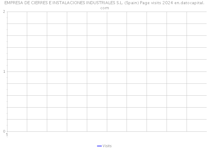 EMPRESA DE CIERRES E INSTALACIONES INDUSTRIALES S.L. (Spain) Page visits 2024 