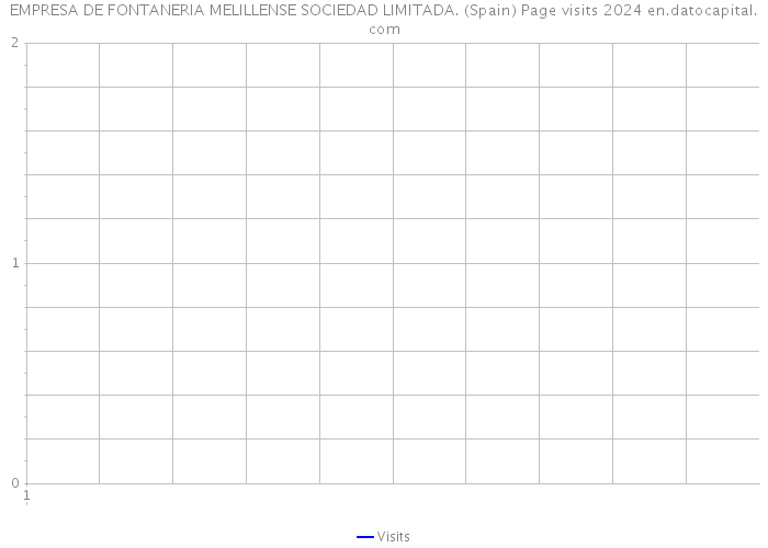 EMPRESA DE FONTANERIA MELILLENSE SOCIEDAD LIMITADA. (Spain) Page visits 2024 