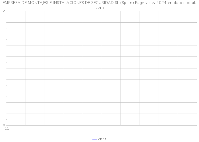 EMPRESA DE MONTAJES E INSTALACIONES DE SEGURIDAD SL (Spain) Page visits 2024 
