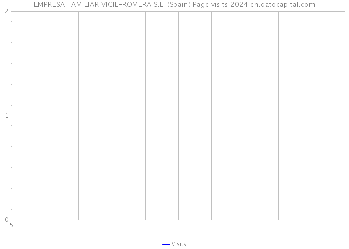 EMPRESA FAMILIAR VIGIL-ROMERA S.L. (Spain) Page visits 2024 