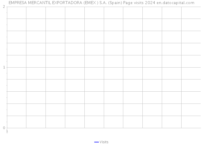 EMPRESA MERCANTIL EXPORTADORA (EMEX ) S.A. (Spain) Page visits 2024 