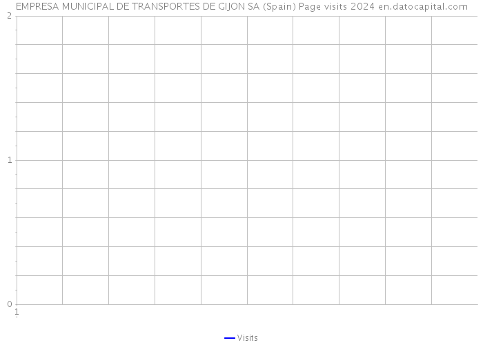 EMPRESA MUNICIPAL DE TRANSPORTES DE GIJON SA (Spain) Page visits 2024 