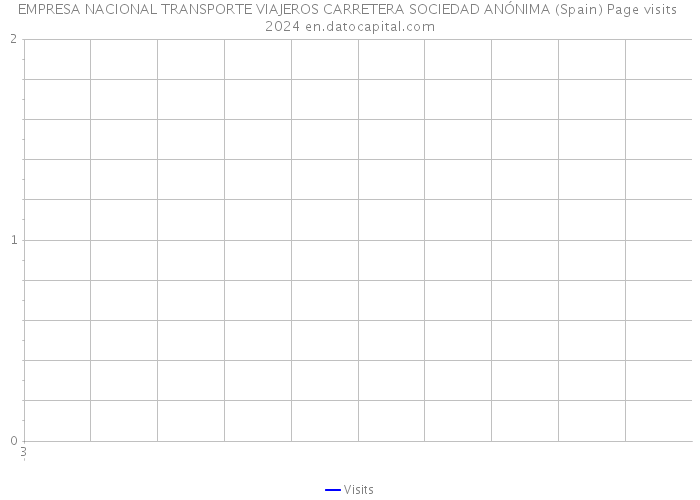EMPRESA NACIONAL TRANSPORTE VIAJEROS CARRETERA SOCIEDAD ANÓNIMA (Spain) Page visits 2024 