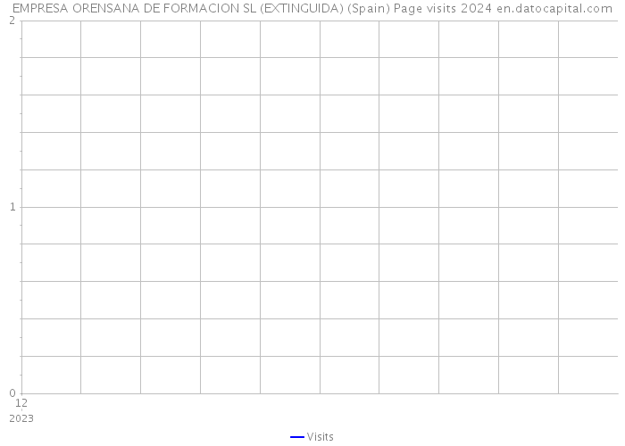 EMPRESA ORENSANA DE FORMACION SL (EXTINGUIDA) (Spain) Page visits 2024 