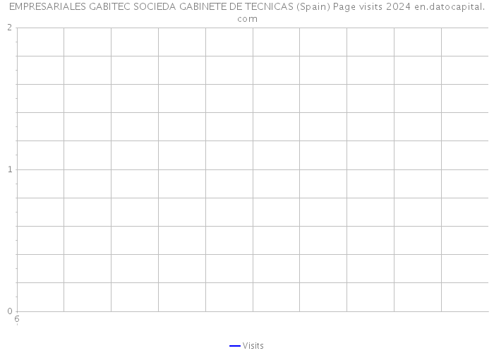 EMPRESARIALES GABITEC SOCIEDA GABINETE DE TECNICAS (Spain) Page visits 2024 