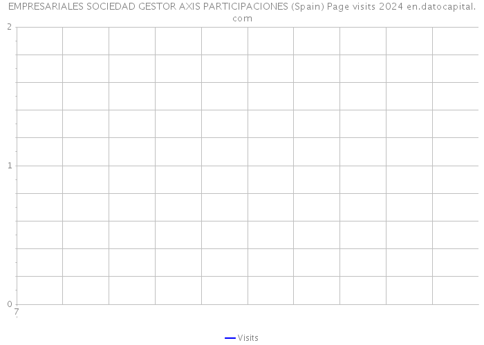 EMPRESARIALES SOCIEDAD GESTOR AXIS PARTICIPACIONES (Spain) Page visits 2024 