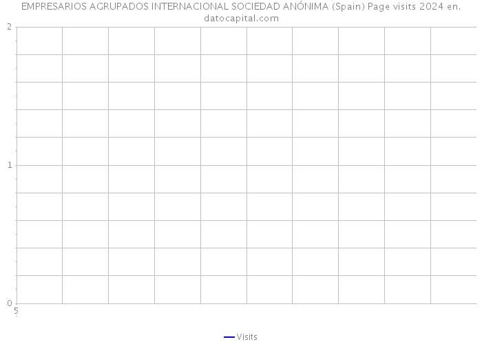 EMPRESARIOS AGRUPADOS INTERNACIONAL SOCIEDAD ANÓNIMA (Spain) Page visits 2024 