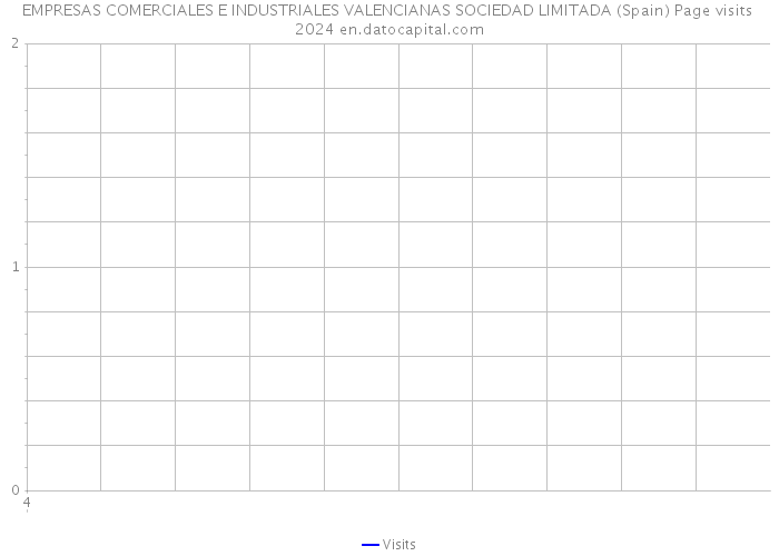 EMPRESAS COMERCIALES E INDUSTRIALES VALENCIANAS SOCIEDAD LIMITADA (Spain) Page visits 2024 