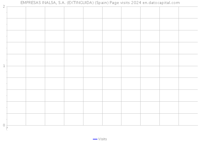 EMPRESAS INALSA, S.A. (EXTINGUIDA) (Spain) Page visits 2024 