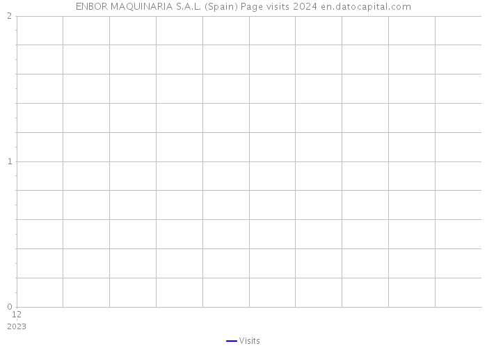 ENBOR MAQUINARIA S.A.L. (Spain) Page visits 2024 