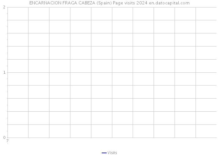 ENCARNACION FRAGA CABEZA (Spain) Page visits 2024 