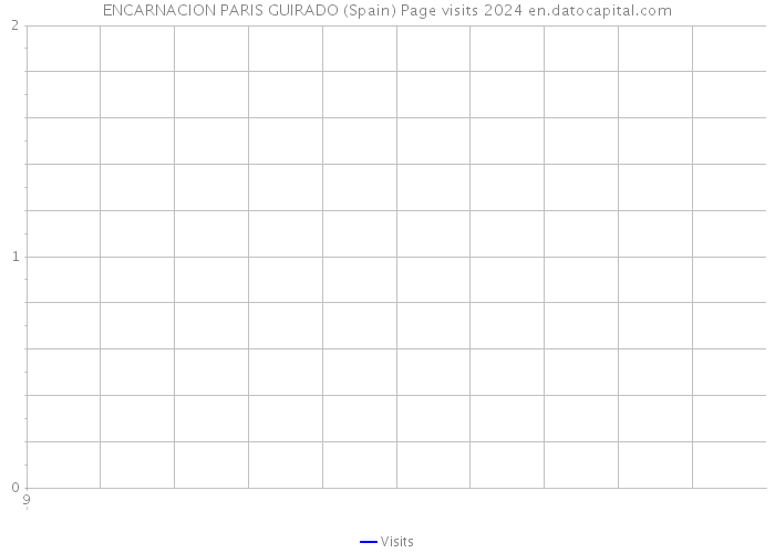 ENCARNACION PARIS GUIRADO (Spain) Page visits 2024 