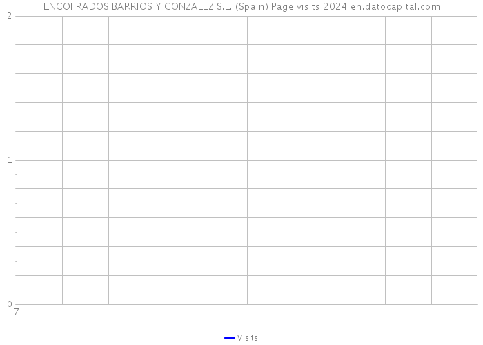 ENCOFRADOS BARRIOS Y GONZALEZ S.L. (Spain) Page visits 2024 