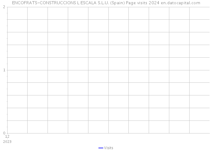 ENCOFRATS-CONSTRUCCIONS L ESCALA S.L.U. (Spain) Page visits 2024 