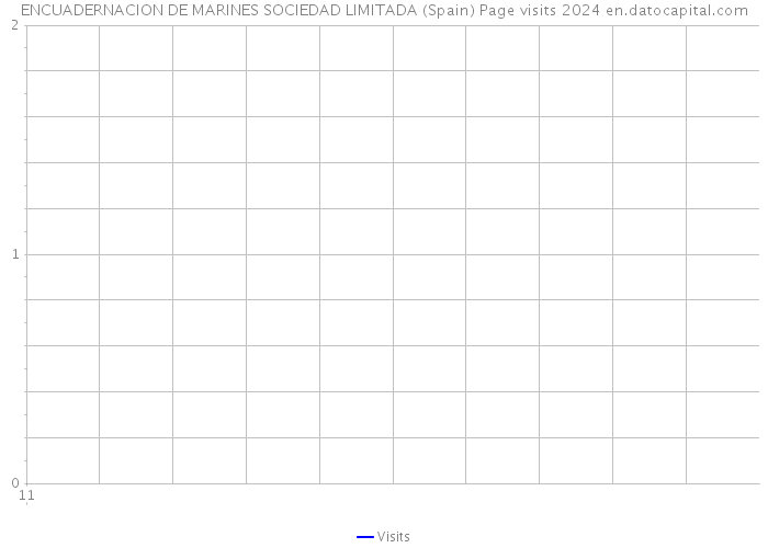 ENCUADERNACION DE MARINES SOCIEDAD LIMITADA (Spain) Page visits 2024 