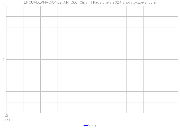 ENCUADERNACIONES JANT,S.C. (Spain) Page visits 2024 