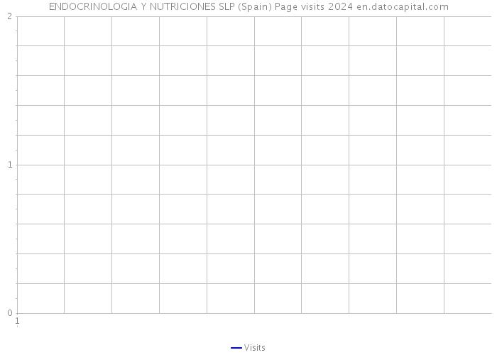 ENDOCRINOLOGIA Y NUTRICIONES SLP (Spain) Page visits 2024 