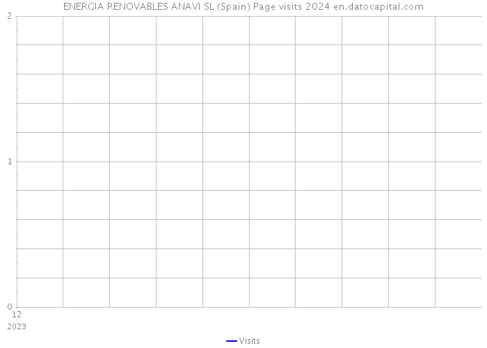 ENERGIA RENOVABLES ANAVI SL (Spain) Page visits 2024 