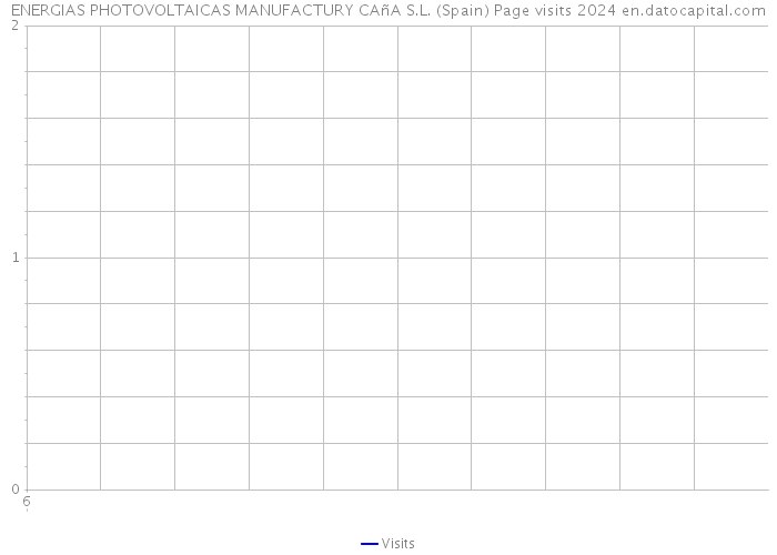 ENERGIAS PHOTOVOLTAICAS MANUFACTURY CAñA S.L. (Spain) Page visits 2024 