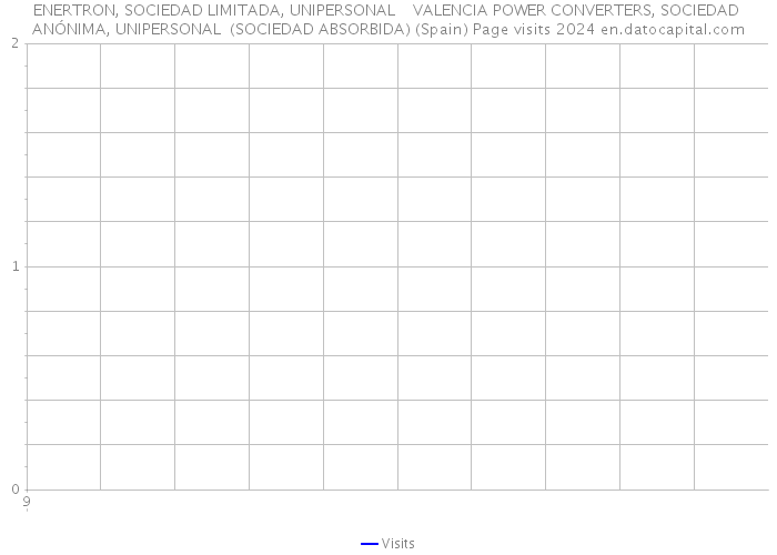 ENERTRON, SOCIEDAD LIMITADA, UNIPERSONAL VALENCIA POWER CONVERTERS, SOCIEDAD ANÓNIMA, UNIPERSONAL (SOCIEDAD ABSORBIDA) (Spain) Page visits 2024 