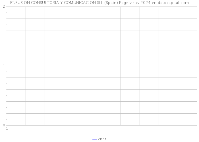 ENFUSION CONSULTORIA Y COMUNICACION SLL (Spain) Page visits 2024 