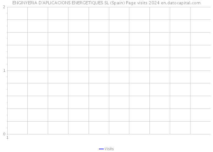 ENGINYERIA D'APLICACIONS ENERGETIQUES SL (Spain) Page visits 2024 