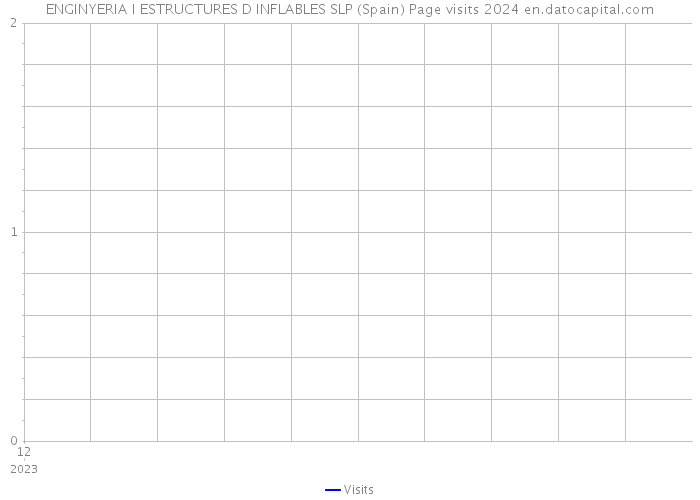 ENGINYERIA I ESTRUCTURES D INFLABLES SLP (Spain) Page visits 2024 