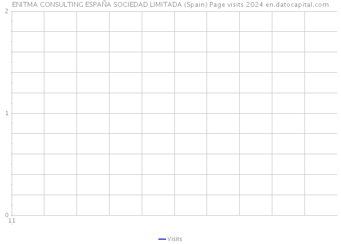 ENITMA CONSULTING ESPAÑA SOCIEDAD LIMITADA (Spain) Page visits 2024 