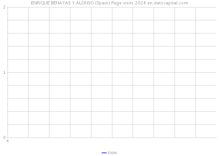 ENRIQUE BENAYAS Y ALONSO (Spain) Page visits 2024 