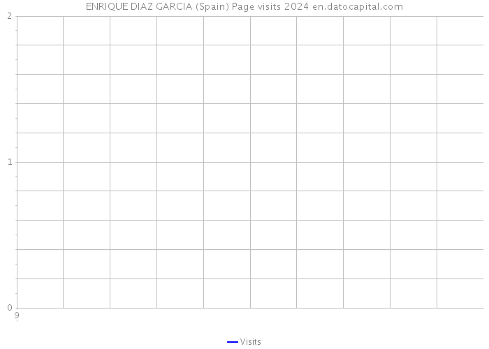 ENRIQUE DIAZ GARCIA (Spain) Page visits 2024 