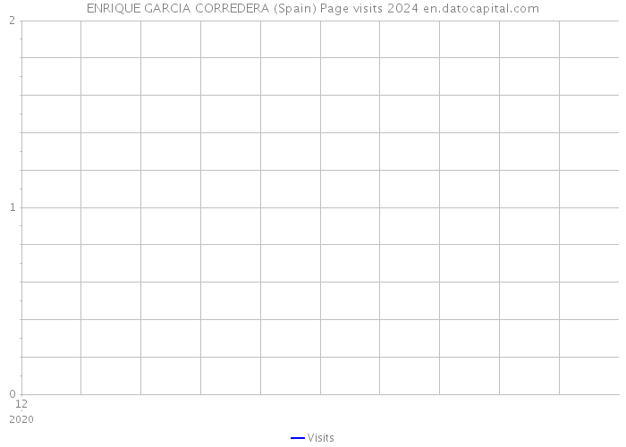 ENRIQUE GARCIA CORREDERA (Spain) Page visits 2024 