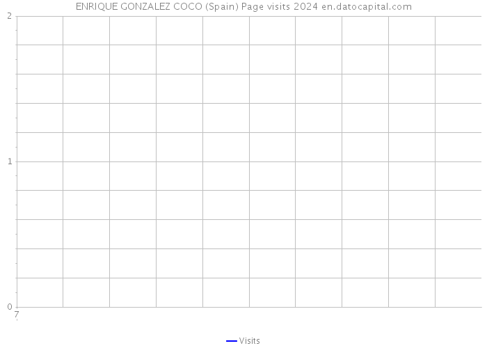 ENRIQUE GONZALEZ COCO (Spain) Page visits 2024 