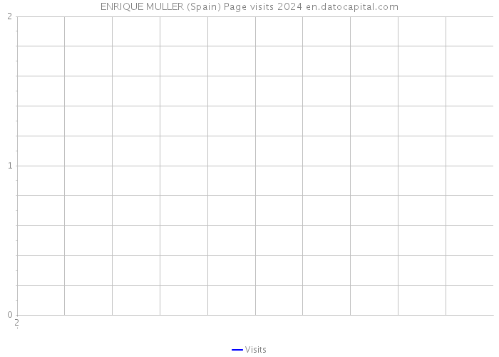 ENRIQUE MULLER (Spain) Page visits 2024 