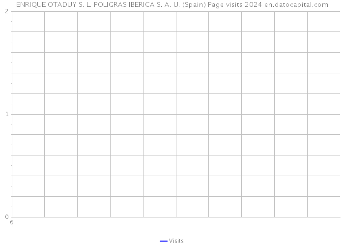 ENRIQUE OTADUY S. L. POLIGRAS IBERICA S. A. U. (Spain) Page visits 2024 