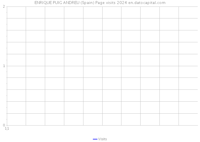 ENRIQUE PUIG ANDREU (Spain) Page visits 2024 