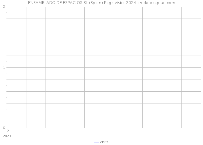 ENSAMBLADO DE ESPACIOS SL (Spain) Page visits 2024 