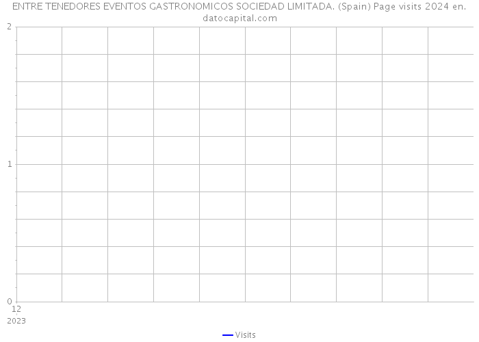 ENTRE TENEDORES EVENTOS GASTRONOMICOS SOCIEDAD LIMITADA. (Spain) Page visits 2024 