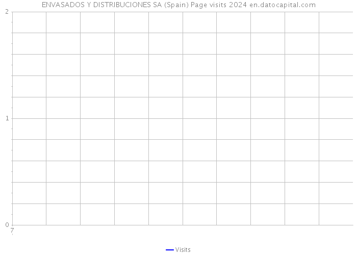 ENVASADOS Y DISTRIBUCIONES SA (Spain) Page visits 2024 