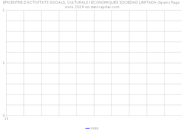 EPICENTRE D'ACTIVITATS SOCIALS, CULTURALS I ECONOMIQUES SOCIEDAD LIMITADA (Spain) Page visits 2024 
