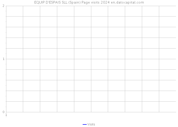 EQUIP D'ESPAIS SLL (Spain) Page visits 2024 