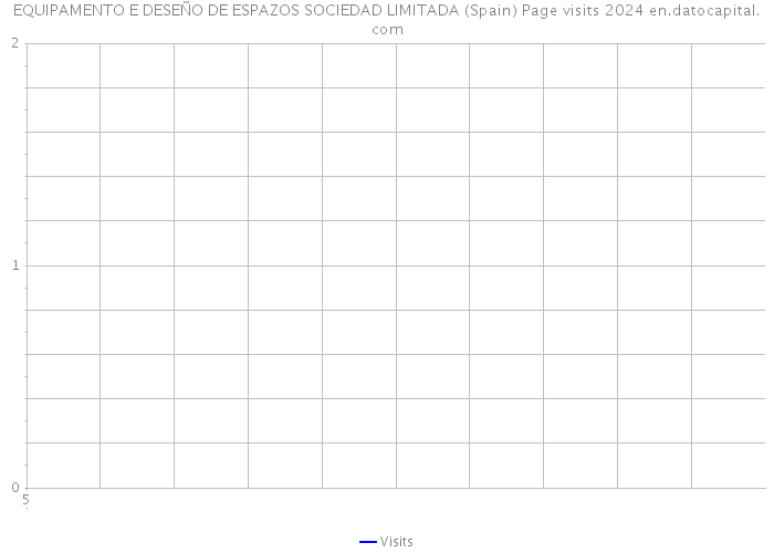EQUIPAMENTO E DESEÑO DE ESPAZOS SOCIEDAD LIMITADA (Spain) Page visits 2024 