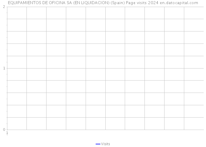 EQUIPAMIENTOS DE OFICINA SA (EN LIQUIDACION) (Spain) Page visits 2024 