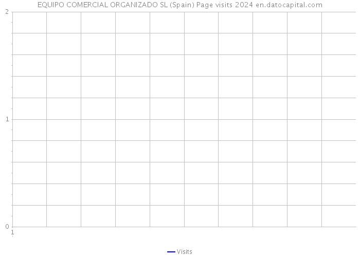 EQUIPO COMERCIAL ORGANIZADO SL (Spain) Page visits 2024 
