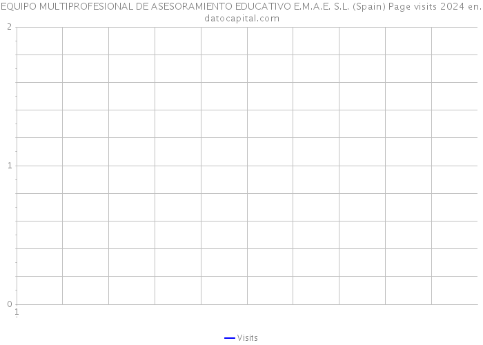 EQUIPO MULTIPROFESIONAL DE ASESORAMIENTO EDUCATIVO E.M.A.E. S.L. (Spain) Page visits 2024 