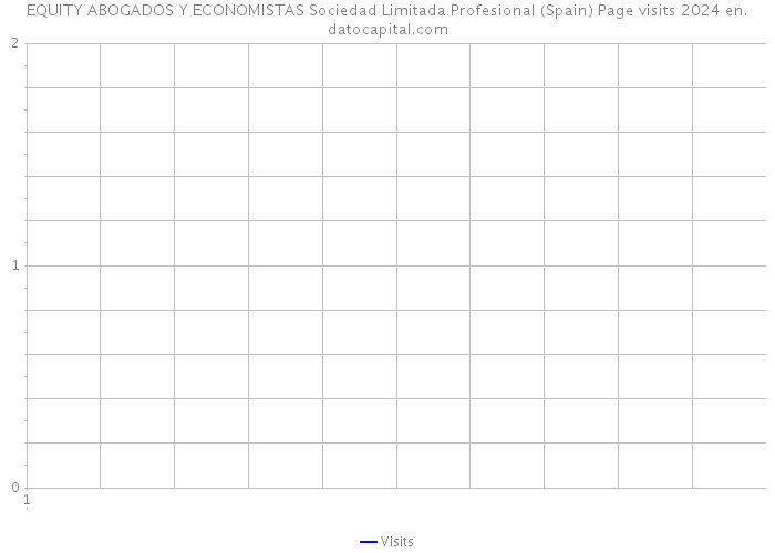 EQUITY ABOGADOS Y ECONOMISTAS Sociedad Limitada Profesional (Spain) Page visits 2024 