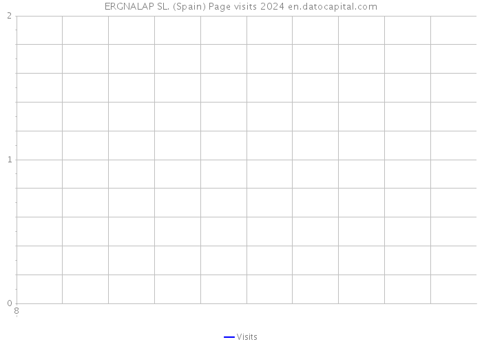 ERGNALAP SL. (Spain) Page visits 2024 