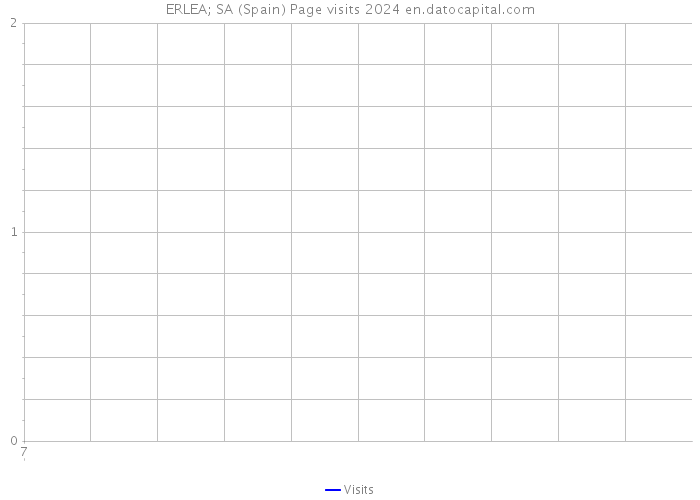 ERLEA; SA (Spain) Page visits 2024 