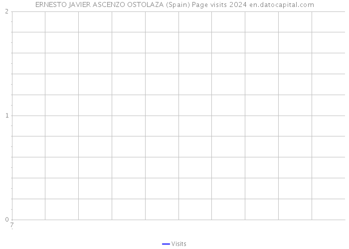 ERNESTO JAVIER ASCENZO OSTOLAZA (Spain) Page visits 2024 