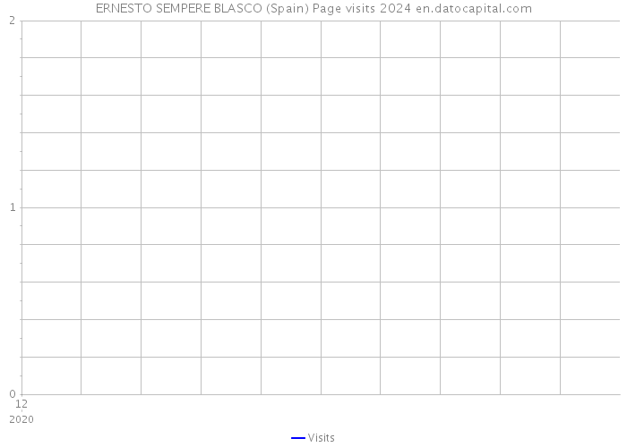 ERNESTO SEMPERE BLASCO (Spain) Page visits 2024 