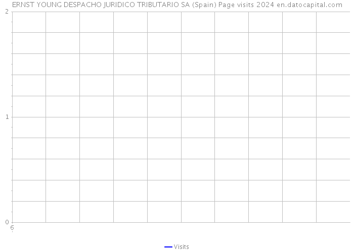 ERNST YOUNG DESPACHO JURIDICO TRIBUTARIO SA (Spain) Page visits 2024 